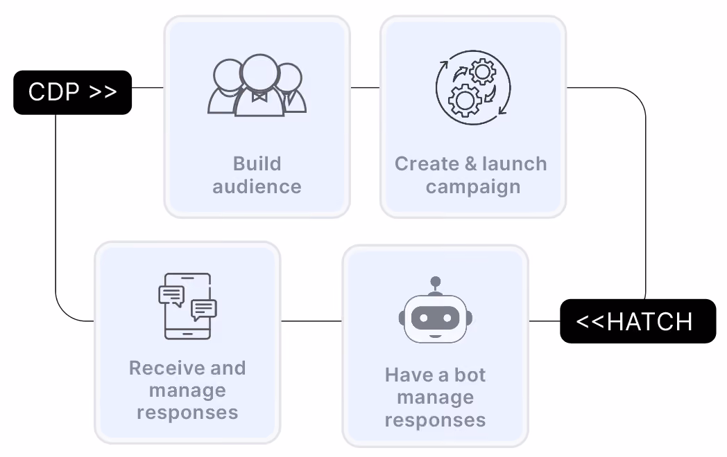 cdp integration