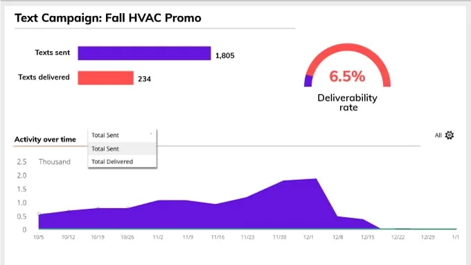 10dlc registration challenges - text messaging metrics dashboard