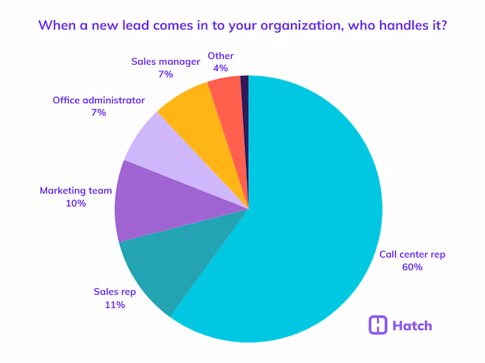 4. When a new lead comes in, who handles it