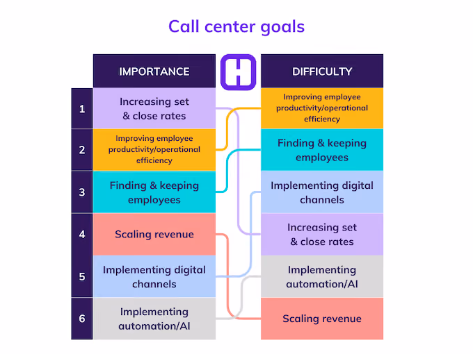 18. Call center goals_Most to least challenging