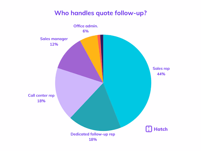 12. Who handles quote follow-up