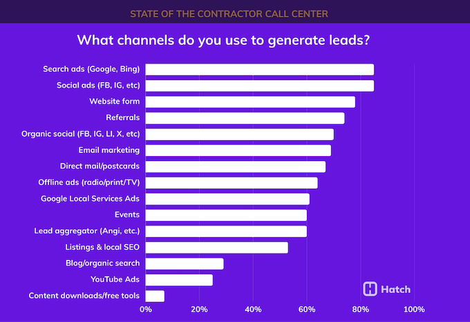 business planning checklist for contractors - lead generation strategies