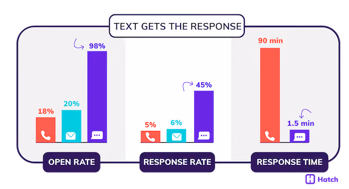 hatch vs podium - text vs email vs phone response rates