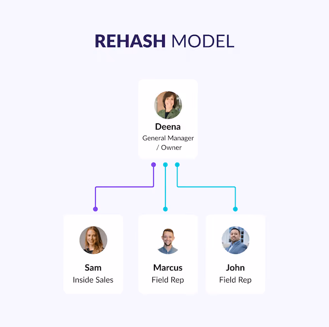 sales team structures - followup rep rehash model