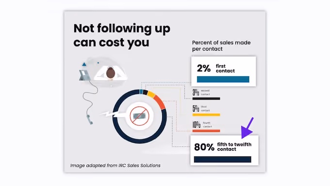 data on importance of outreach
