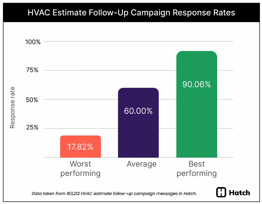 hvac-estimate-response-rates-best-worst-average