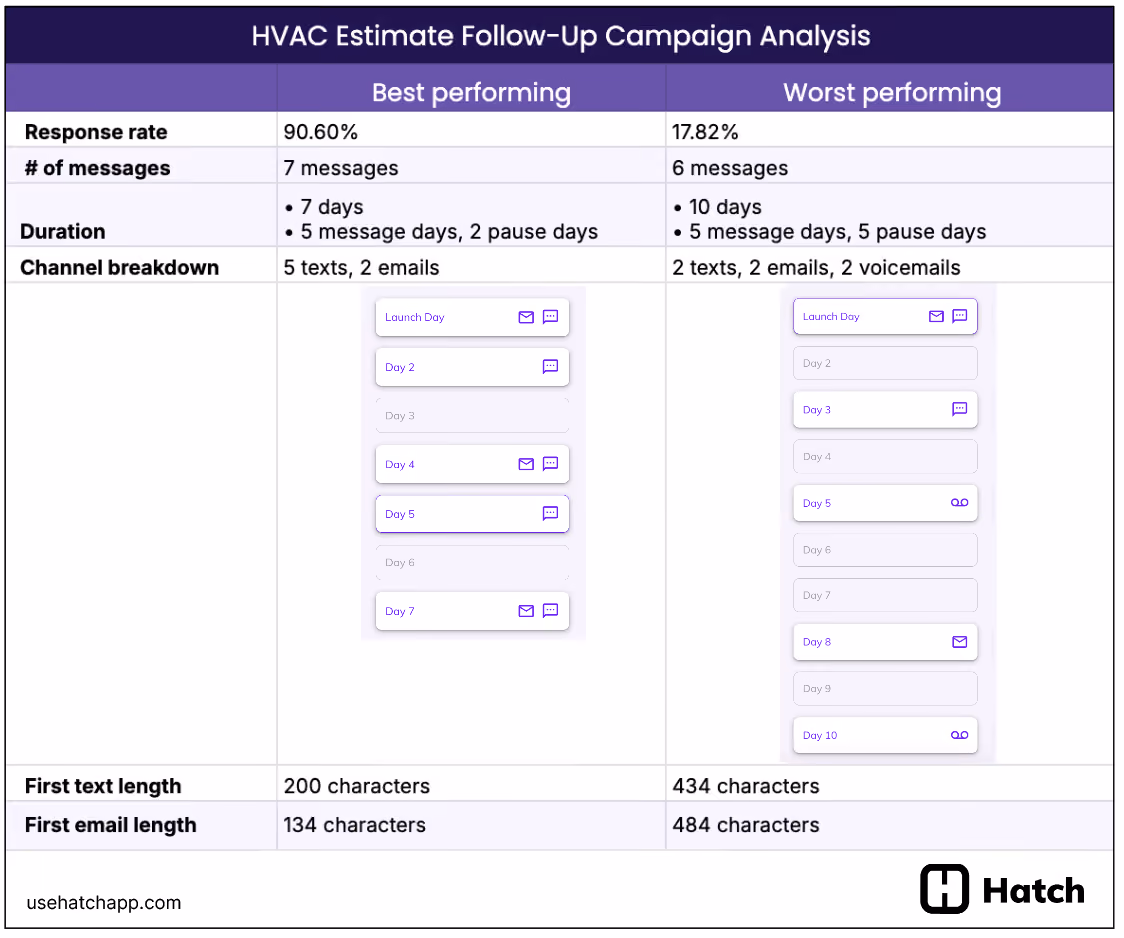 best-worst-hvac-estimate-campaigns