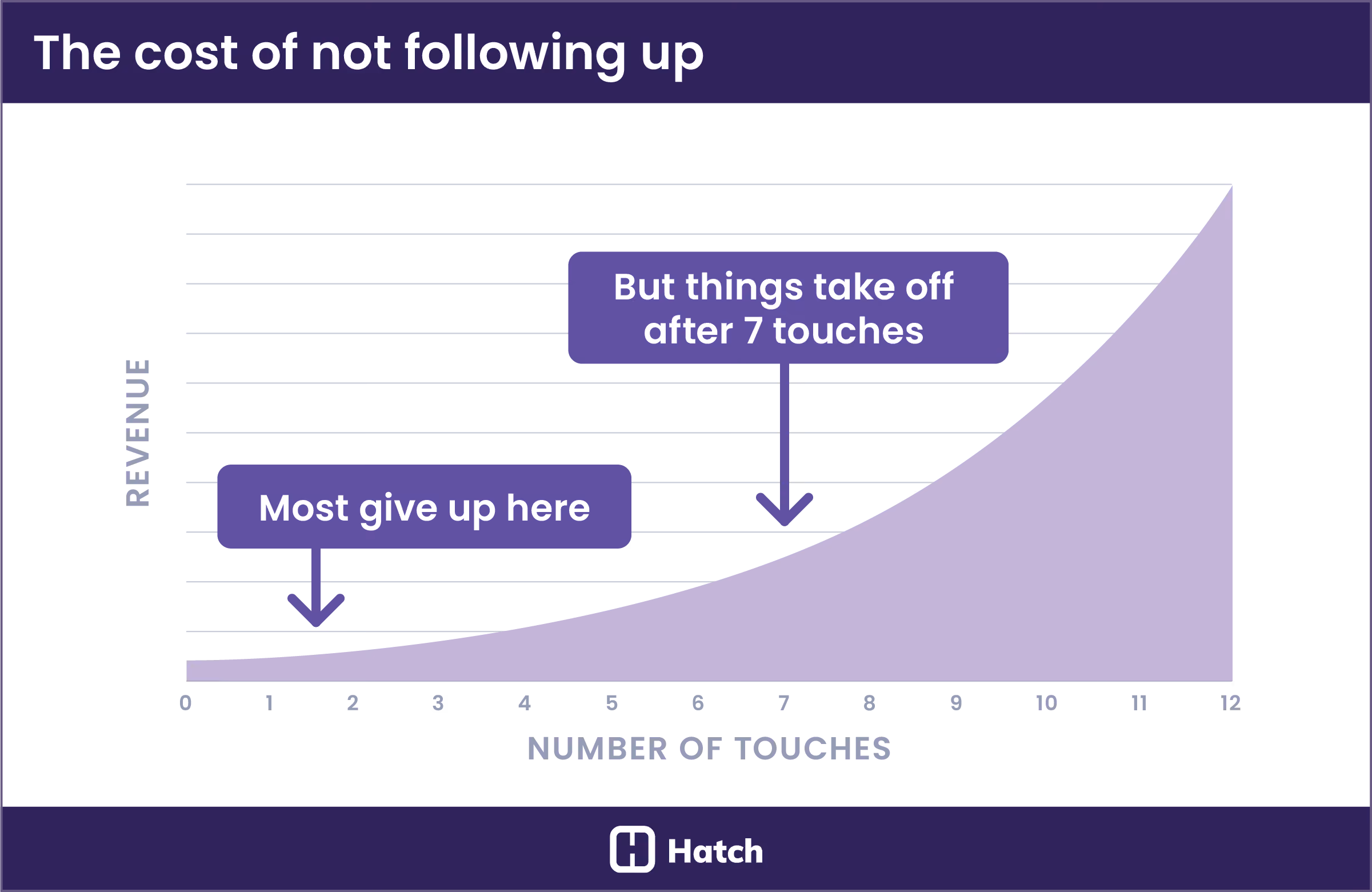 Turnpoint-Case-Study-Cost-of-Not-Following-Up-Number-of-Touches-Chart