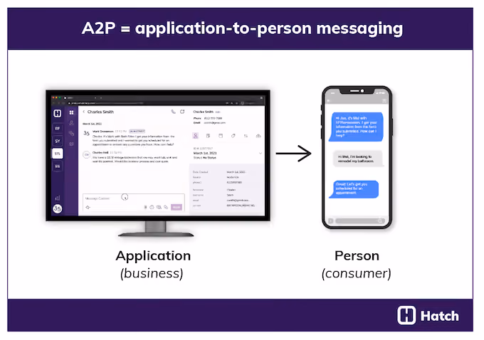 what is A2P - application to person messaging