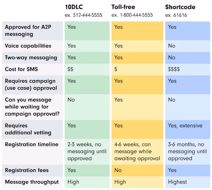 10dlc vs shortcode vs 800 number comparison chart
