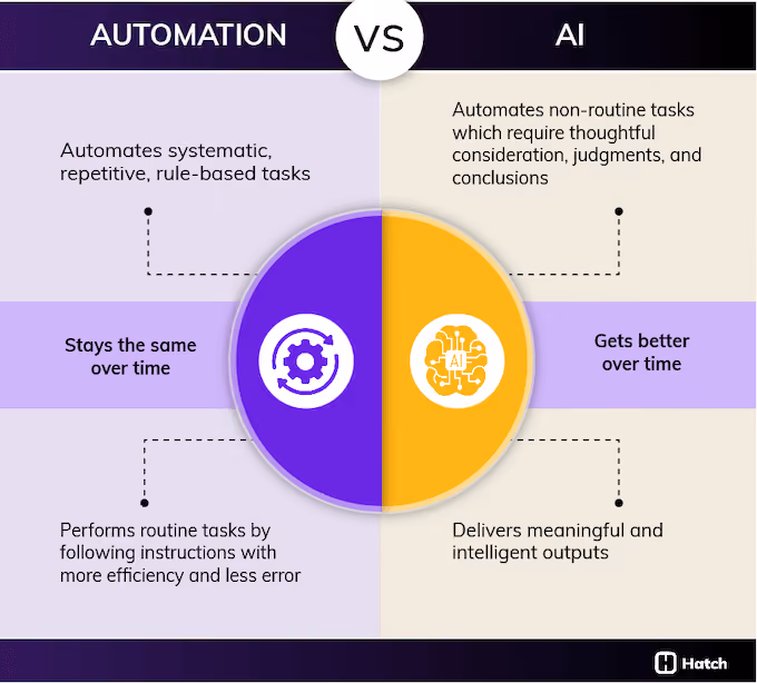 what is ai - automation vs ai