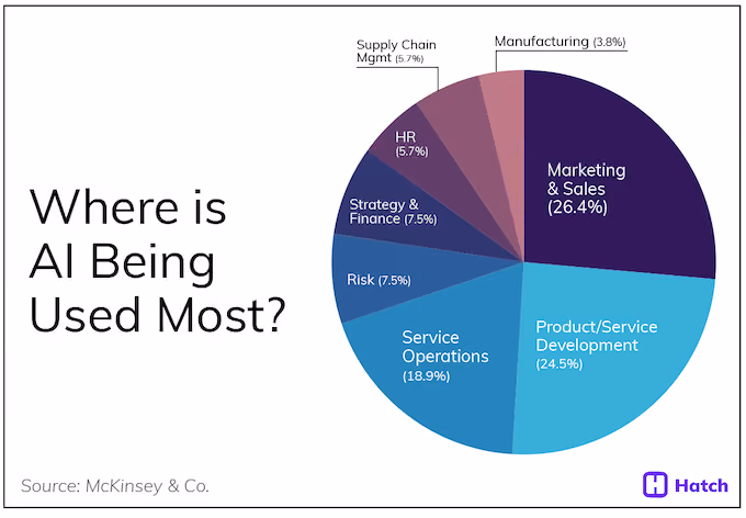 what is ai - industries where ai is used the most