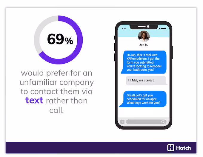 most customers prefer a text to a call