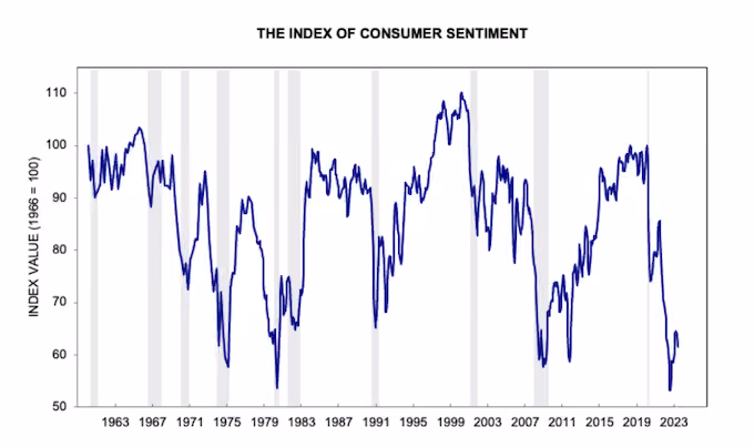 index of consumer sentiment