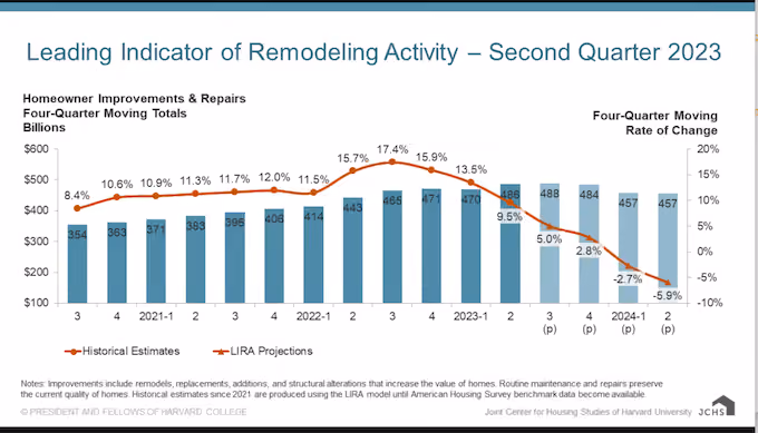 Trend of remodeling activity from Q2 2023 into 2024