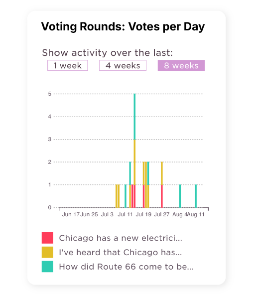 A data visualization from Indiegraf's engagement tools showing 'Voting Rounds' where readers vote on news topics like Route 66 and Chicago history.