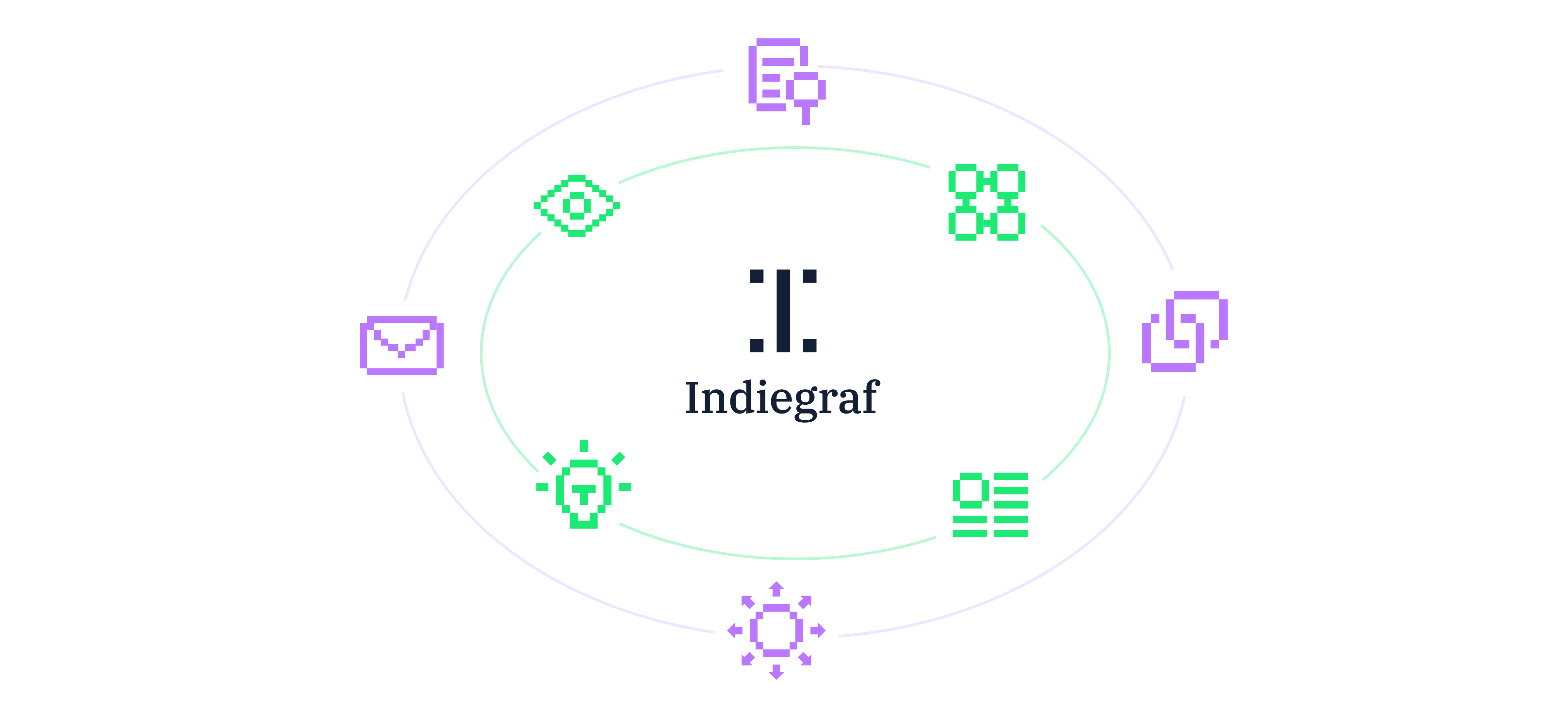 A diagram of Indiegraf’s Newsroom Operating System, showing integrated icons for email, analytics, revenue, and audience engagement orbiting the Indiegraf logo.