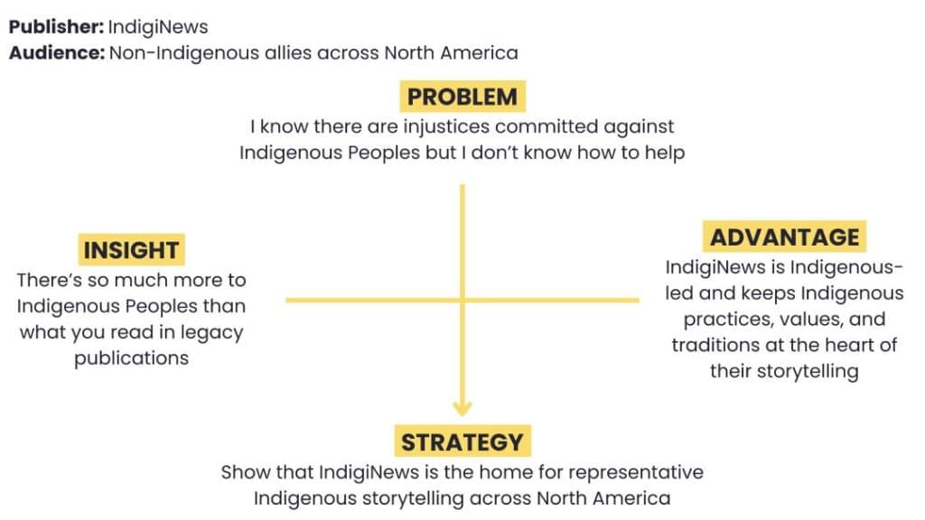 Example of the four points framework - Problem, Advantage, Strategy and Insight. Creative tactics in advertising for news publishers