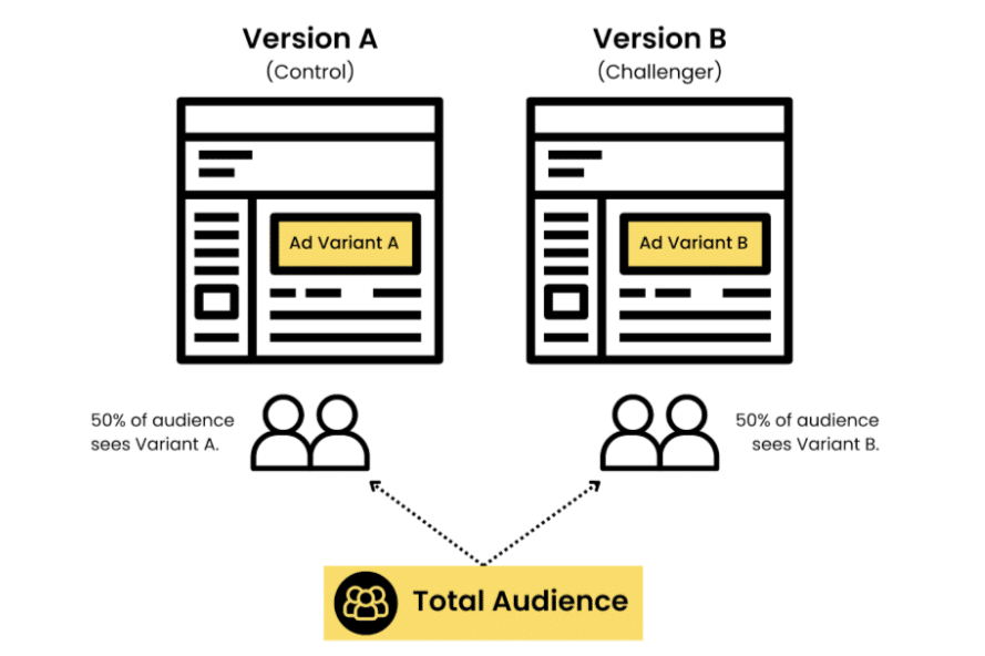 Diagram illustrating A/B testing with two web page versions, A (Control) and B (Challenger), both displaying different ad variants to 50% of the audience.