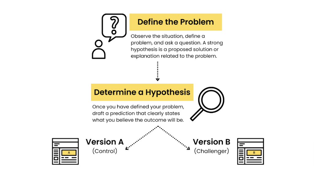 Steps in building an effective a/b split test