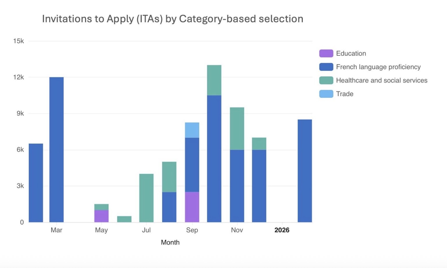 Bar chart showing Invitations to Apply (ITAs) by category-based selection across months, categorizing Education, French language proficiency, Healthcare and social services, and Trade.