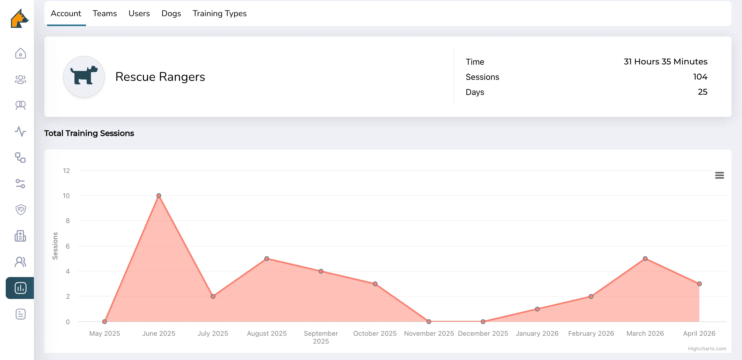 Line and area chart showing total training sessions for Rescue Rangers from May 2025 to April 2026, peaking at 10 sessions in June 2025 with fluctuations throughout the period.