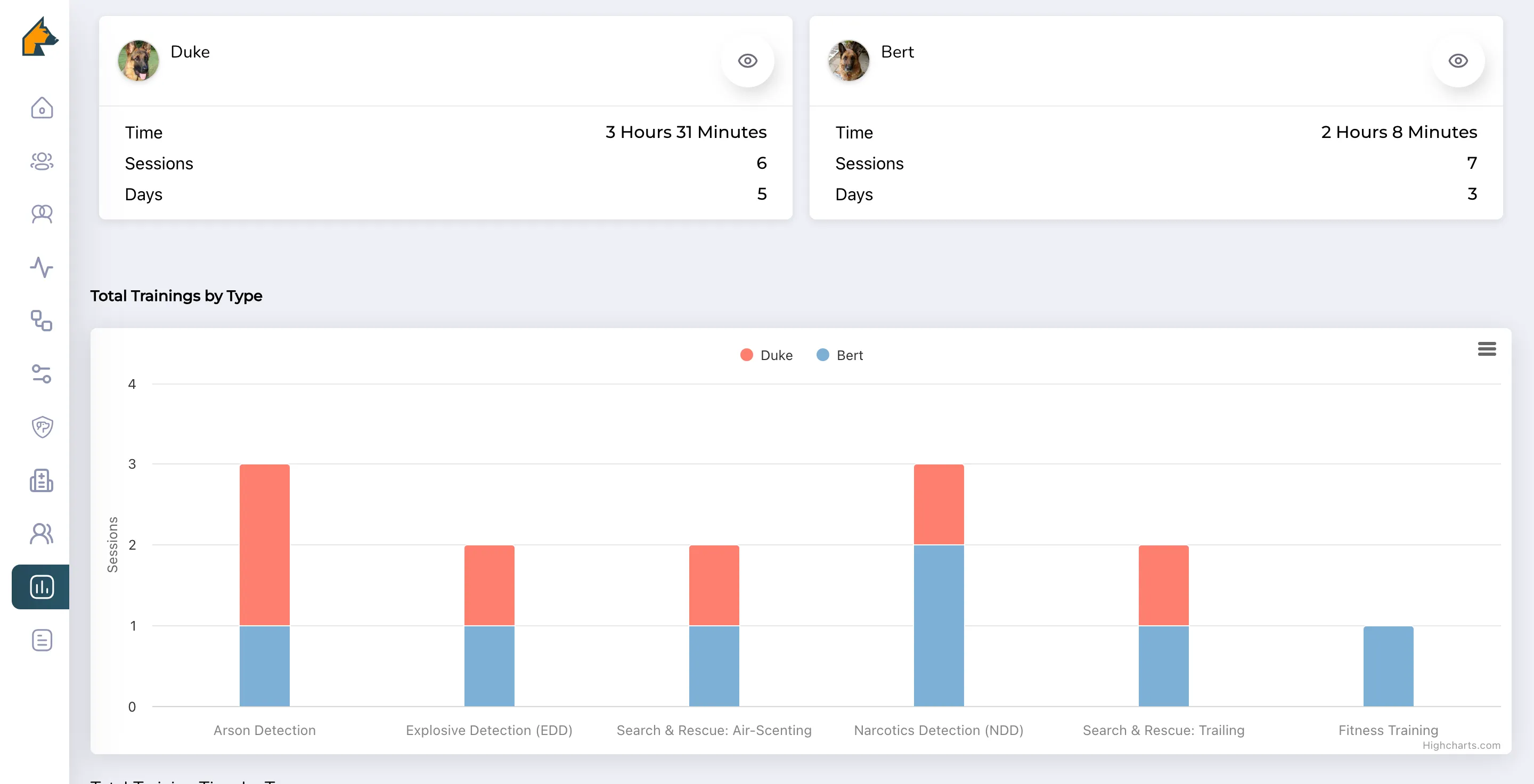 Comparison of training stats for dogs Duke and Bert, showing Duke with 3 hours 31 minutes over 6 sessions in 5 days, Bert with 2 hours 8 minutes over 7 sessions in 3 days, and a stacked bar chart of sessions by training type including arson detection, explosive detection, search & rescue, narcotics detection, and fitness training.