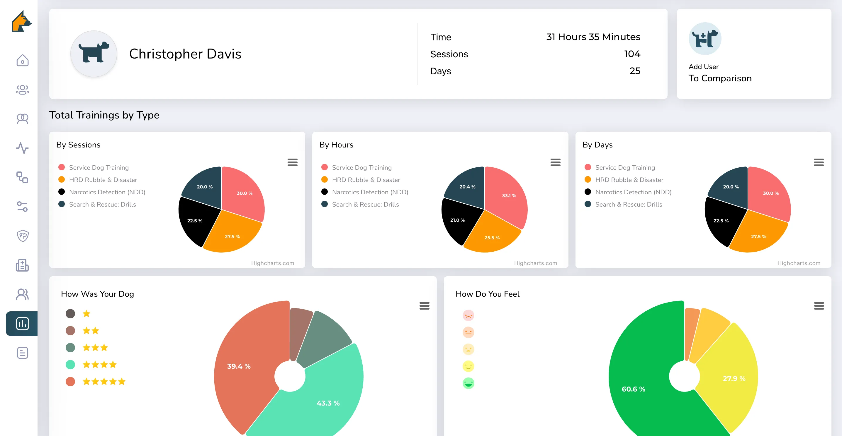 User dashboard for Christopher Davis showing 31 hours 35 minutes training over 104 sessions and 25 days, with pie charts detailing training sessions by type, hours, days, dog performance ratings, and user feelings.