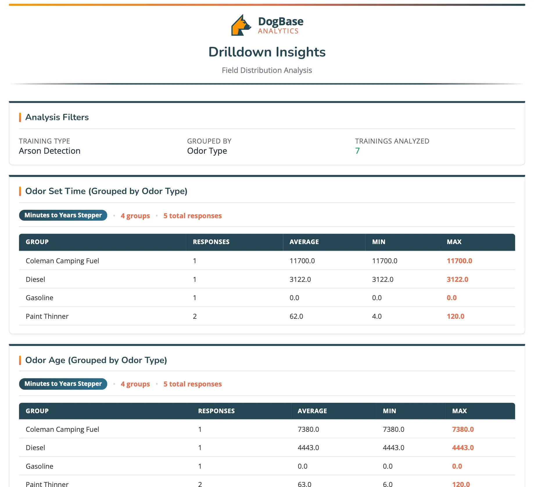 DogBase Analytics Drilldown Insights for Arson Detection training grouped by odor type, showing tables of odor set time and odor age with responses, averages, minimums, and maximums for Coleman Camping Fuel, Diesel, Gasoline, and Paint Thinner.