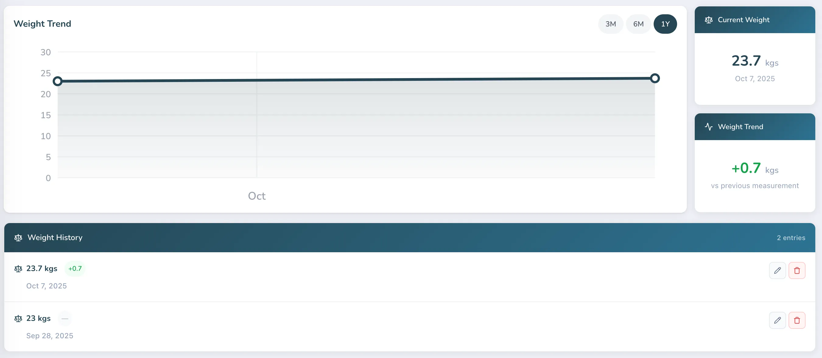 Weight trend line graph showing stable weight around 23.7 kilograms from late September to early October 2025, with weight history entries listing 23 kgs on September 28 and 23.7 kgs on October 7.