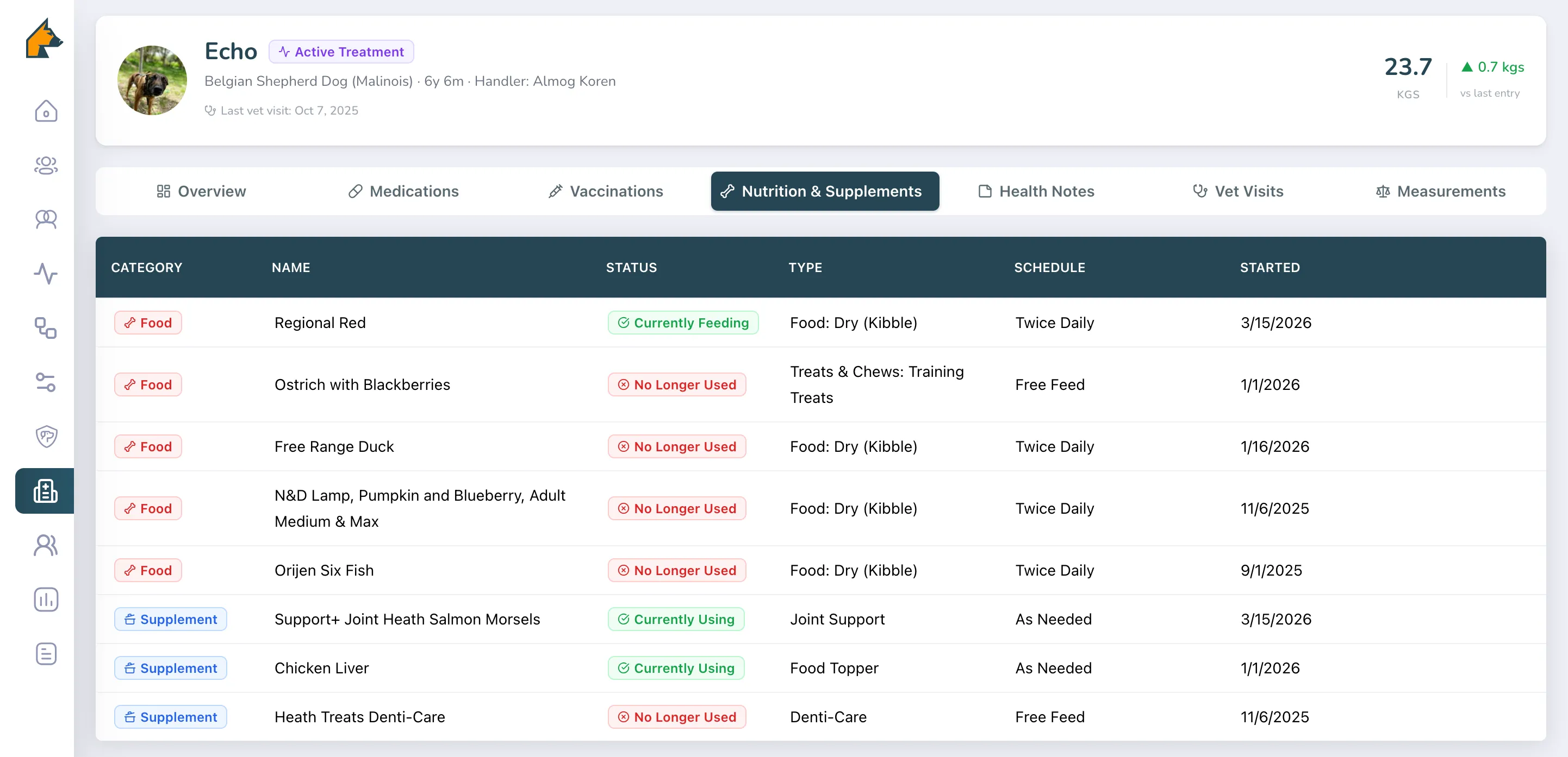 Pet care interface showing nutrition and supplements for Echo, a 6.5-year-old Belgian Shepherd Dog, listing food and supplement items with their status, type, schedule, and start dates.