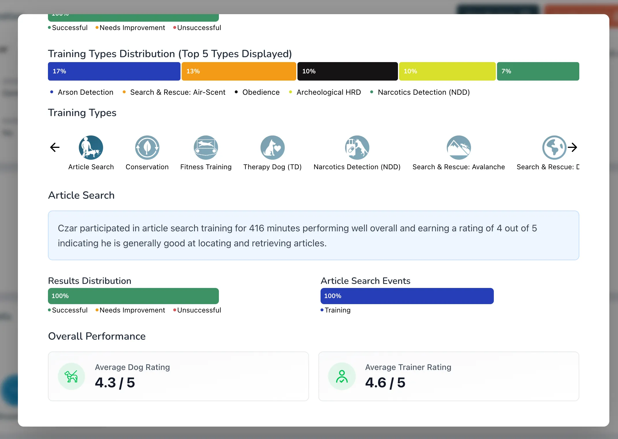 Dashboard showing training types distribution with top 5 types: Arson Detection 17%, Search & Rescue: Air-Scent 13%, Obedience 10%, Archeological HRD 10%, Narcotics Detection 7%. Article search training summary with 100% successful results, 100% training events, and average dog rating 4.3/5 and trainer rating 4.6/5.