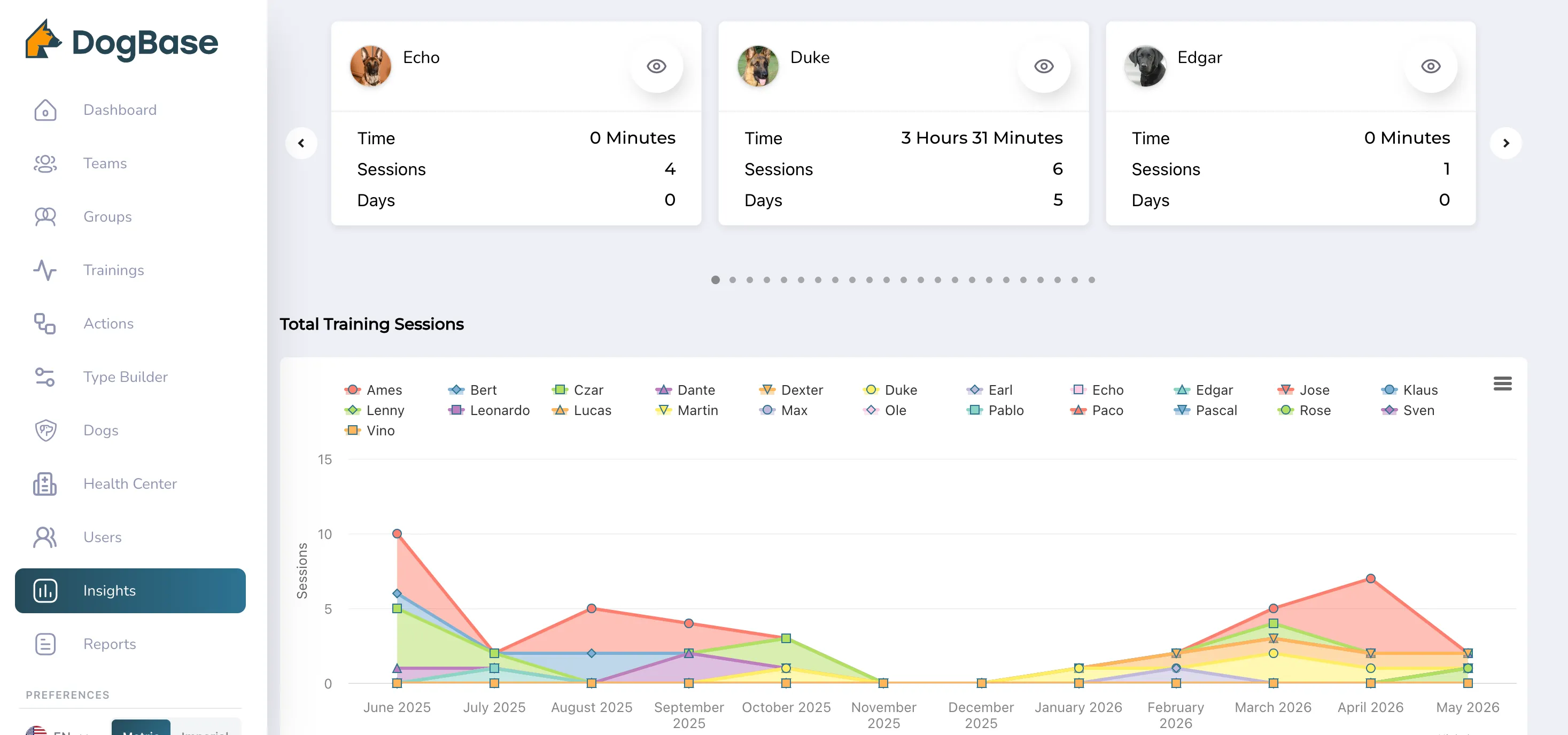 DogBase dashboard displaying training times and sessions for dogs Echo, Duke, and Edgar, with a colorful graph showing total training sessions of multiple dogs from June 2025 to May 2026.