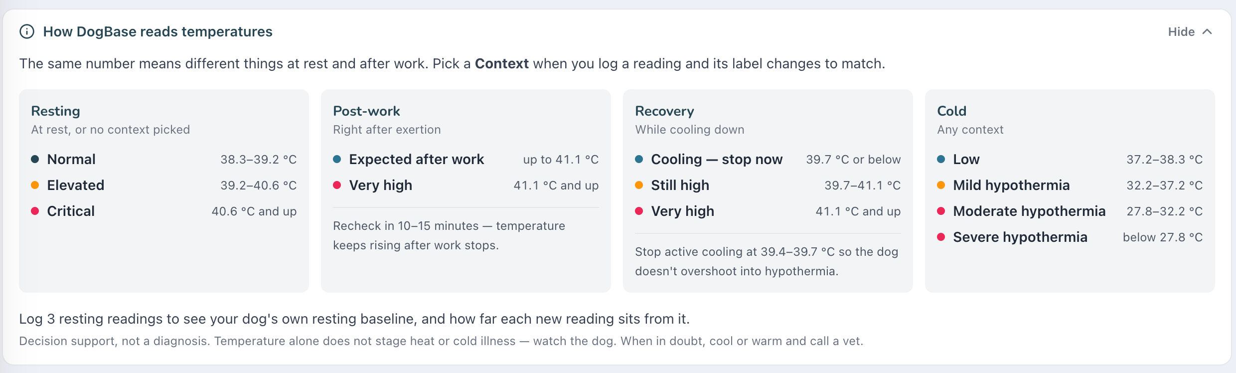 DogBase temperature guide showing Resting, Post-work, Recovery and Cold ranges side by side
