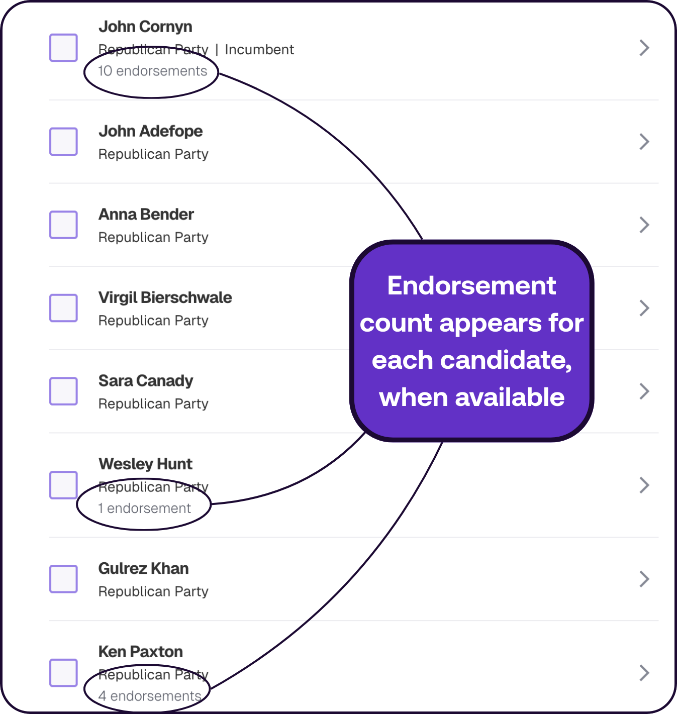 Candidates in TurboVote with endorsement count