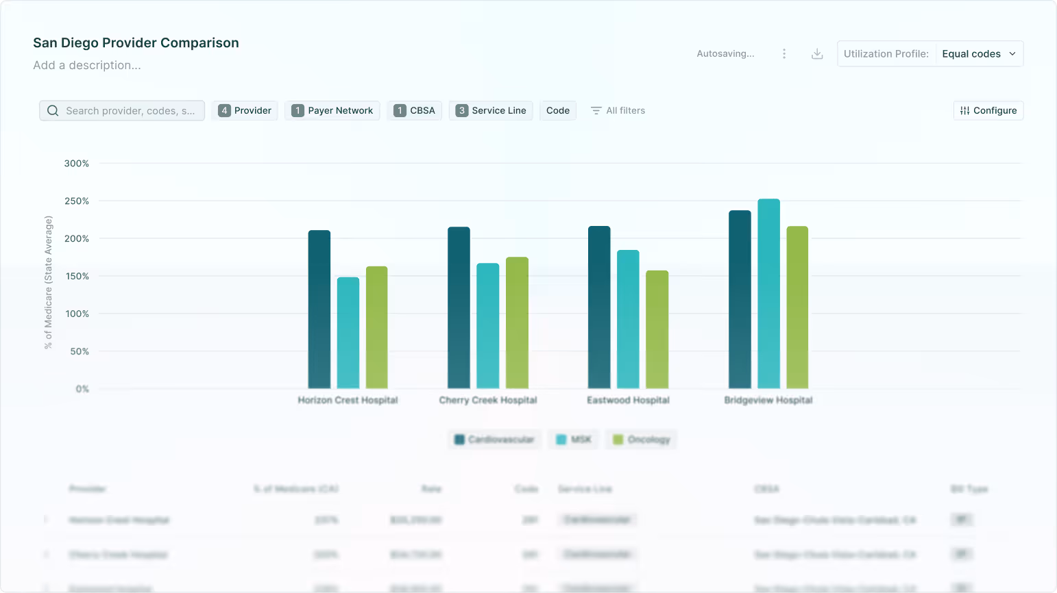 Bar chart comparing Medicare percentage rates for Cardiovascular, MSK, and Oncology service lines across four San Diego hospitals: Horizon Crest, Cherry Creek, Eastwood, and Bridgeview.