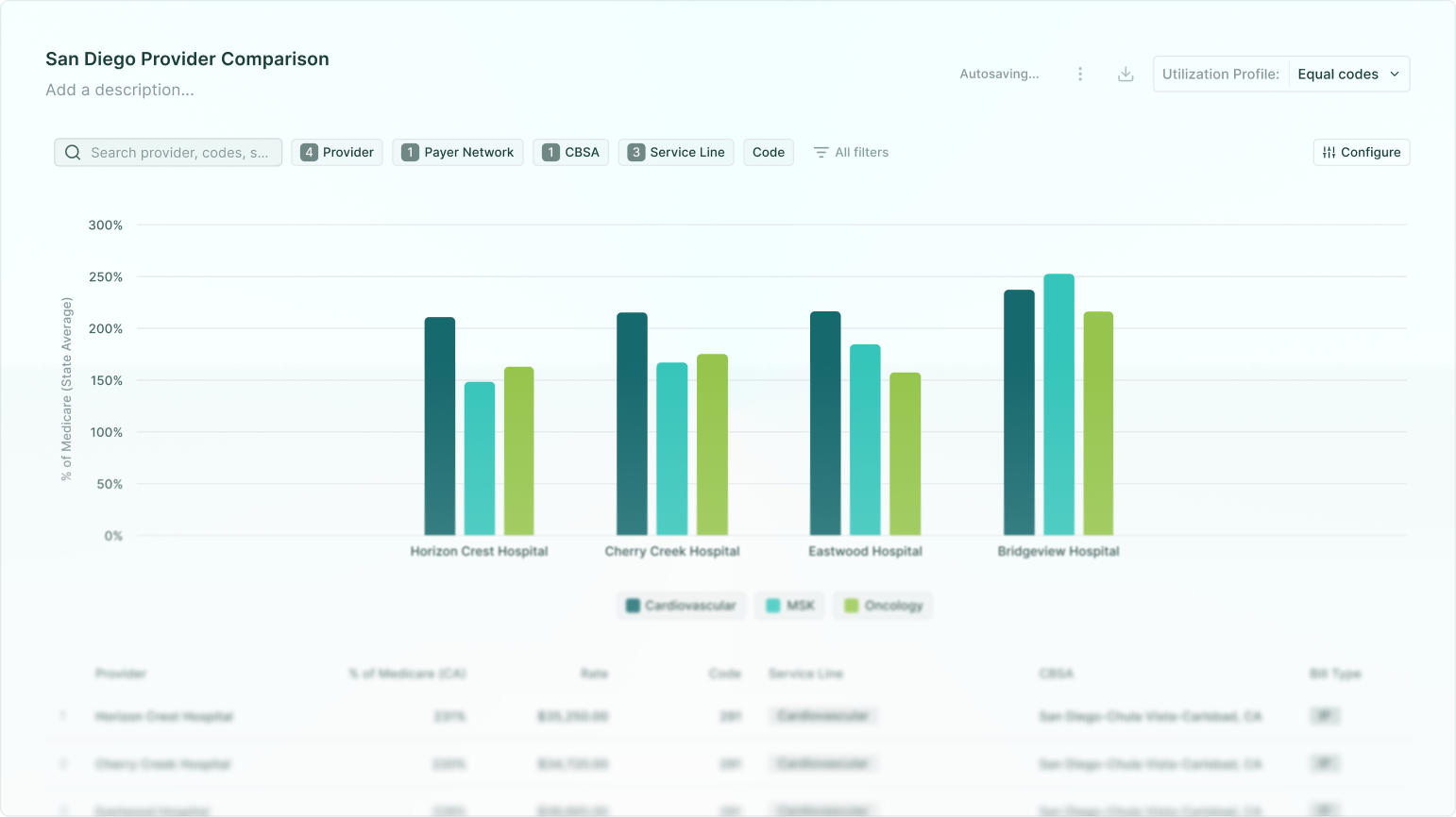 Bar chart comparing Medicare percentage rates for Cardiovascular, MSK, and Oncology service lines across four San Diego hospitals: Horizon Crest, Cherry Creek, Eastwood, and Bridgeview.
