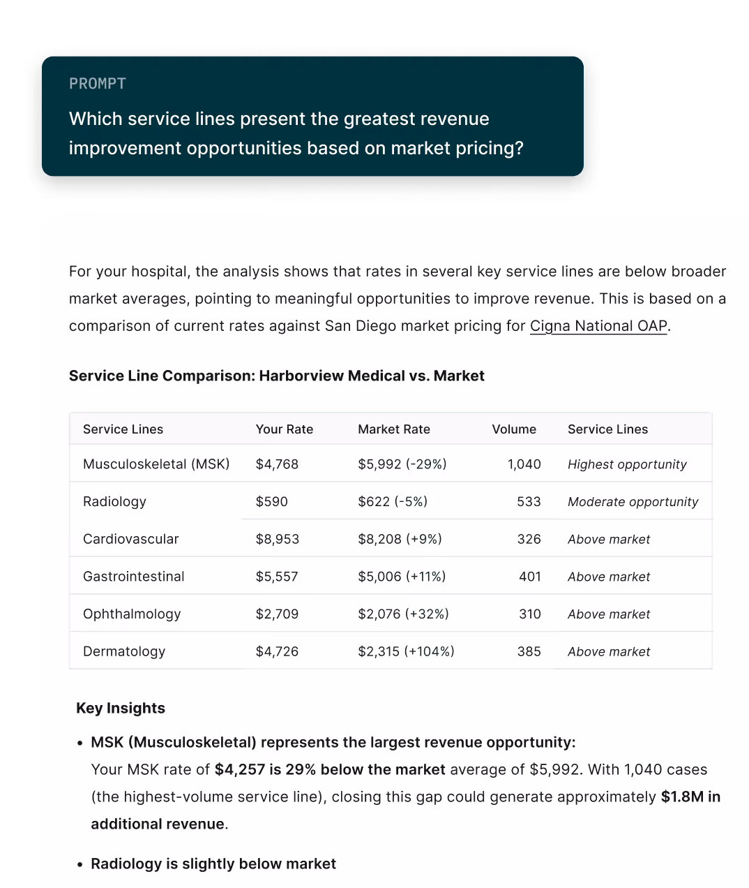 Chart comparing hospital service line rates with market rates showing musculoskeletal as the highest revenue opportunity at 29% below market rate, followed by radiology slightly below market.