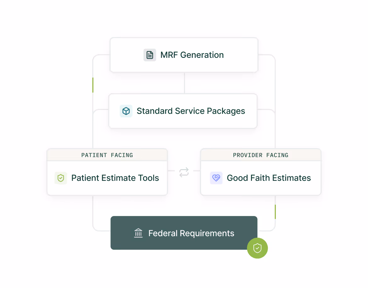 Flowchart showing MRF Generation leading to Standard Service Packages, split into Patient Facing with Patient Estimate Tools and Provider Facing with Good Faith Estimates, both connected to Federal Requirements.