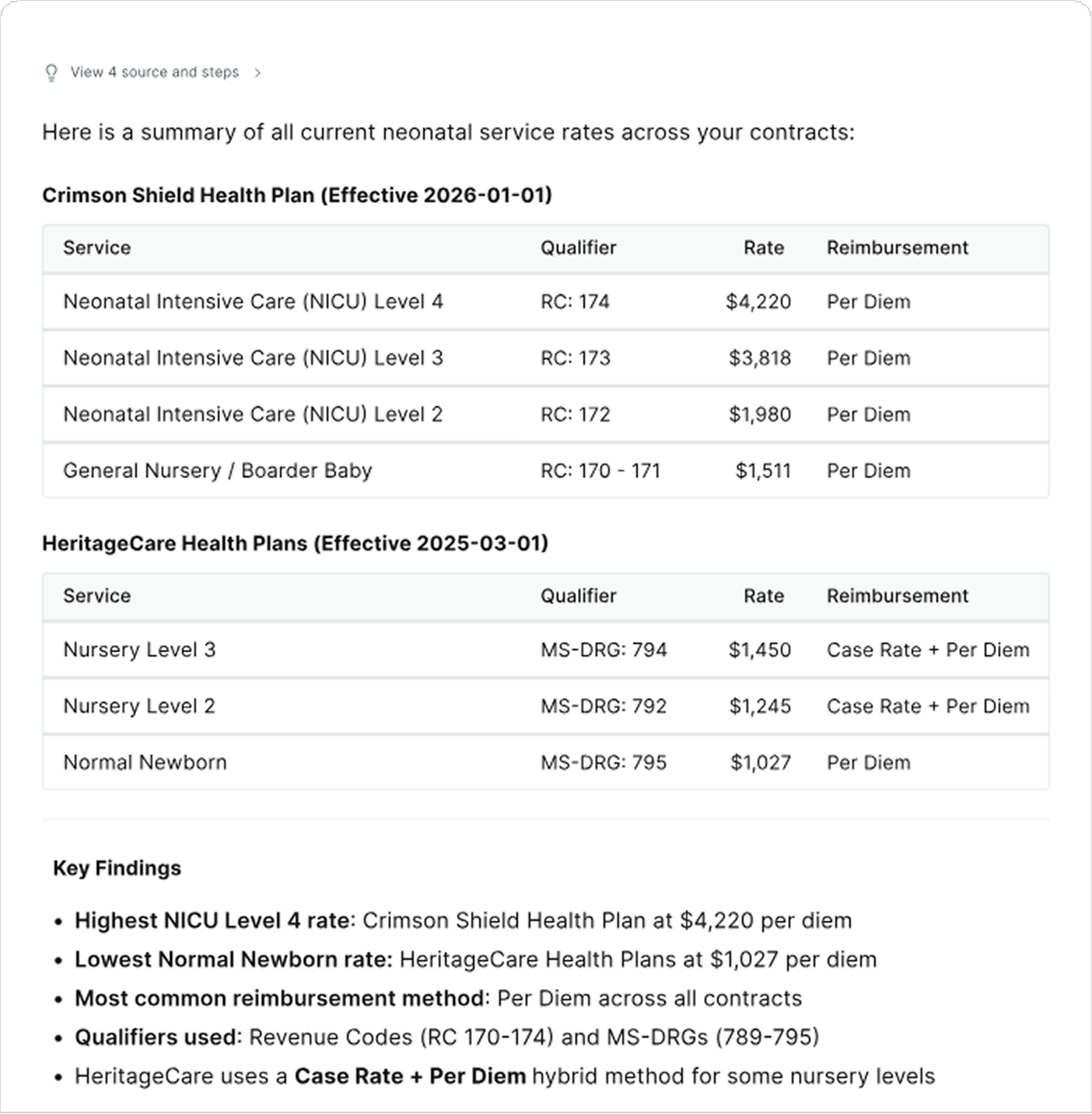AskTQ answer summarizing current neonatal service rates across two payer contracts, with qualifiers, rates, reimbursement methods and key findings