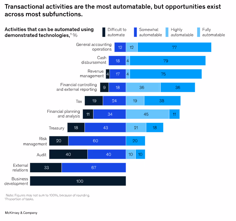 A horizontal bar chart by McKinsey & Company that is titled 