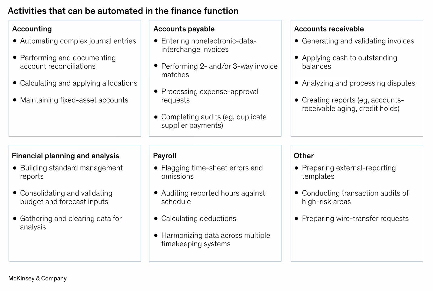 A table of 6 boxes that each have section headers of different aspects of financial management at companies, and then 3-4 bullets under those headers detailing how those functions can be automated, as the title is, 