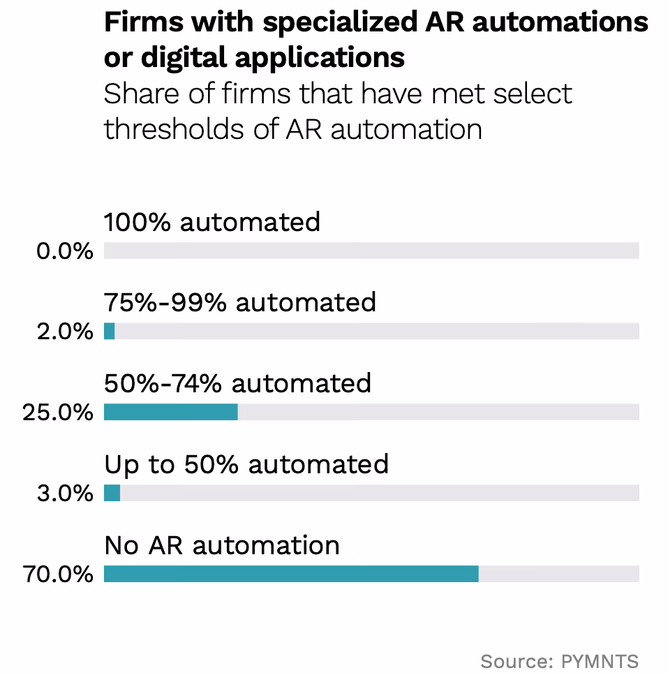 A horizontal bar chart with percentages on the left of each bar, representing the share of firms that have met various thresholds of AR Automation Software. The title of the chart is, 