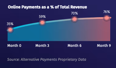 Digital graphic of a line chart displaying online payments as a percentage of total revenue. Data sourced by Alternative Payments.