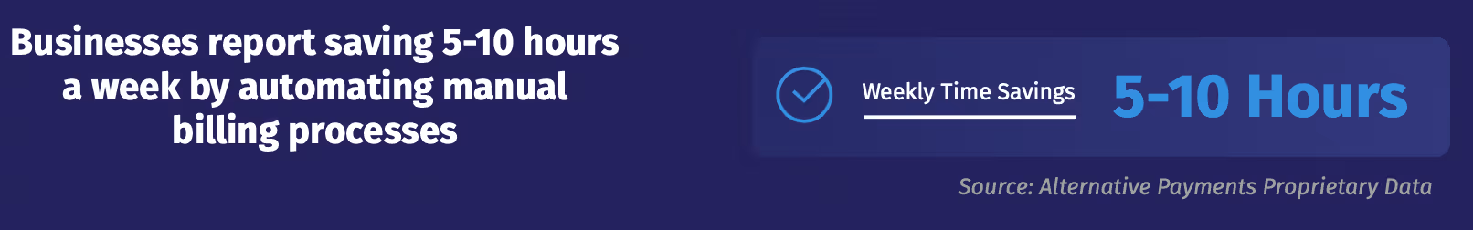 AR Automation remove the need for manual processes, saving businesses 5-10 hours on average.