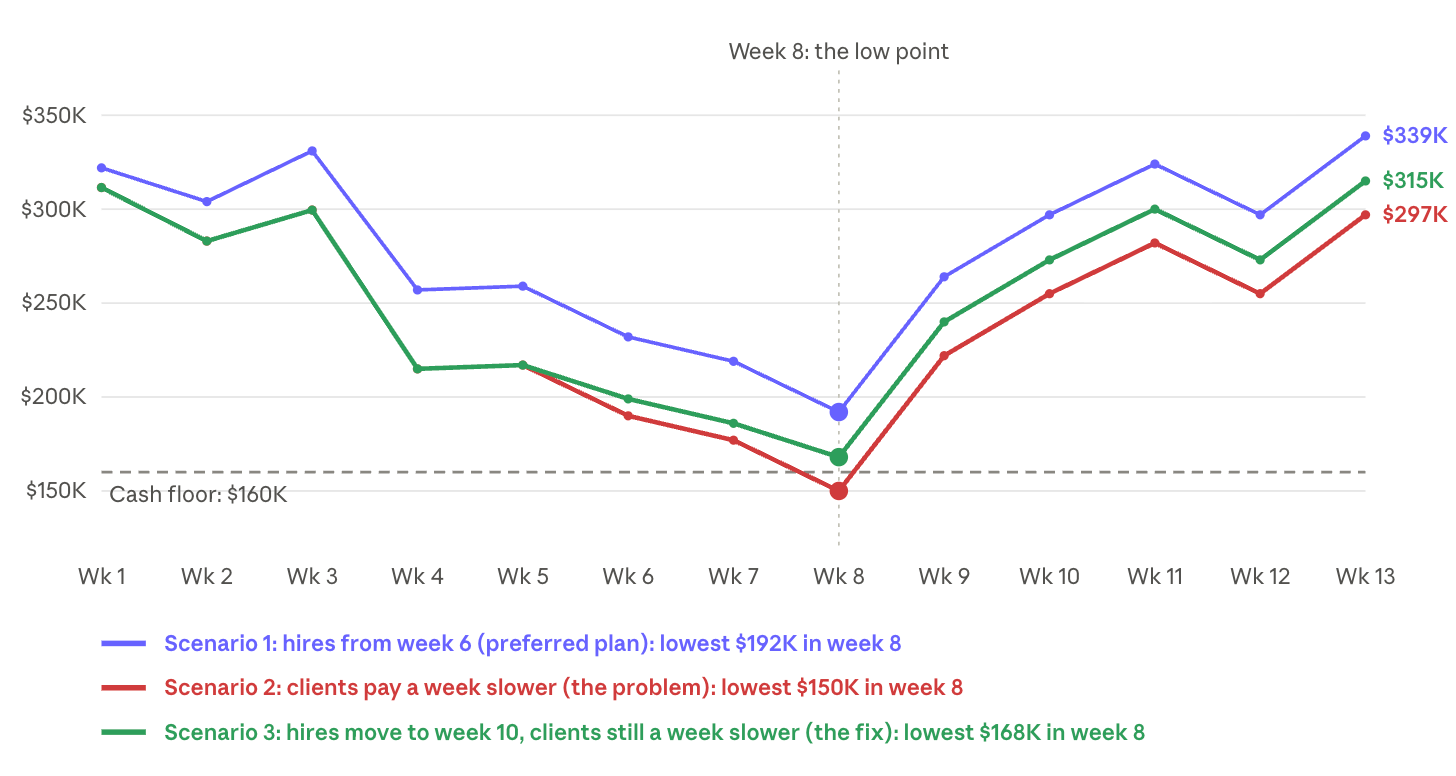 Line graph of week-by-week cash balances for scenarios 1 to 3 against the $160K cash floor