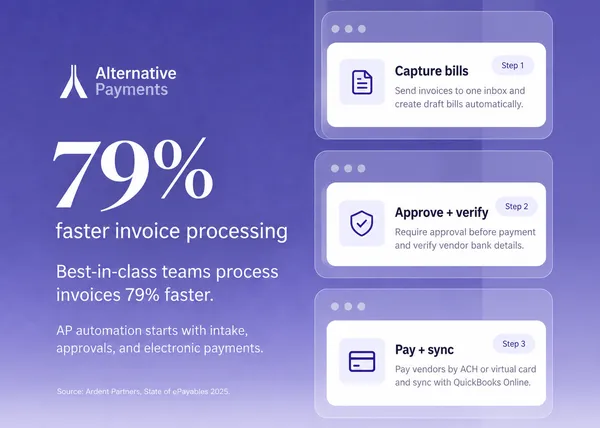 Alternative Payments graphic showing best-in-class teams process invoices 79% faster, beside three AP steps: capture bills, approve and verify, pay and sync