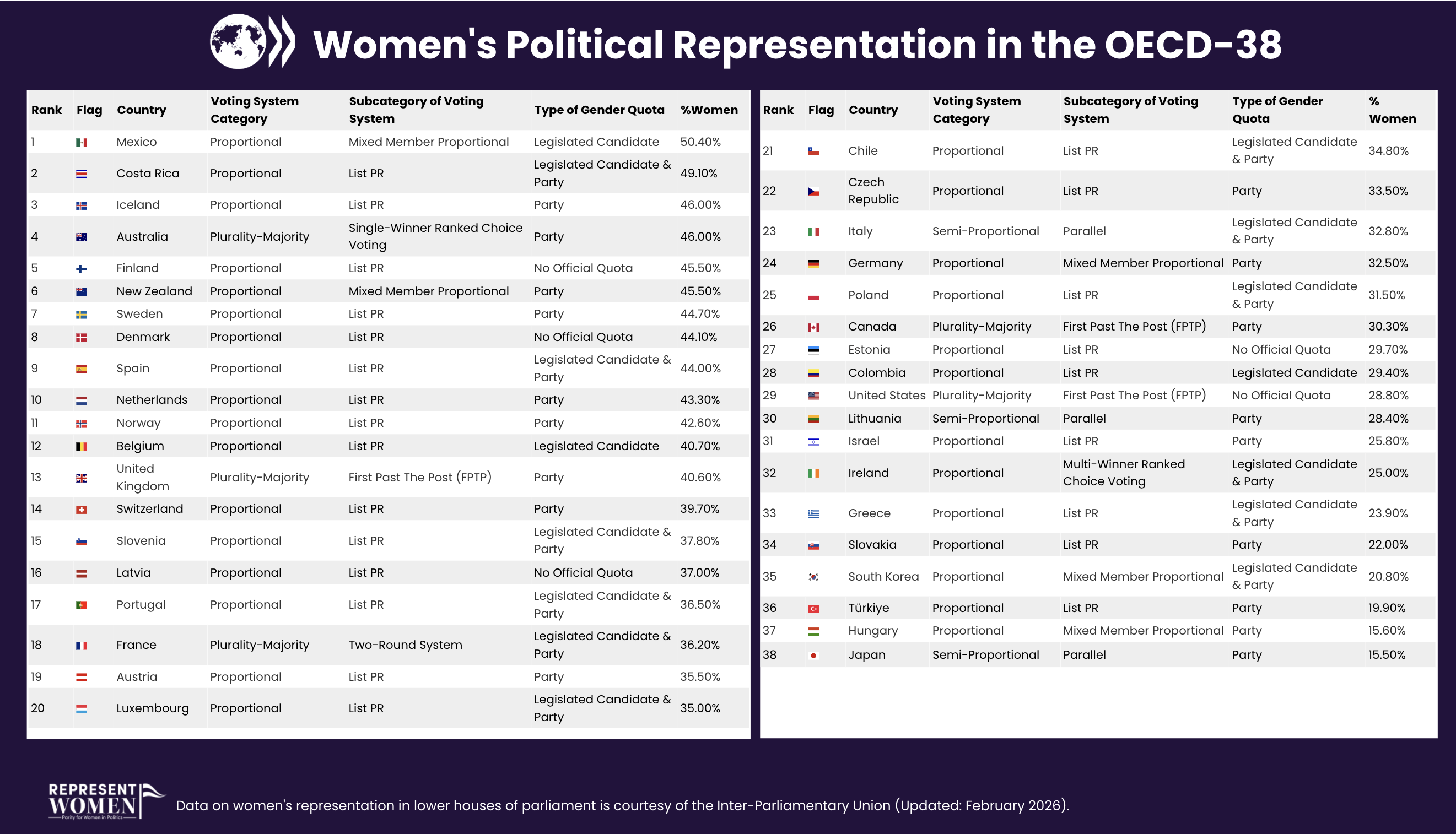 Women's Political Representation in the OECD-38 — ranked table of 38 countries showing voting system, subcategory, type of gender quota, and percentage of women in parliament. Mexico ranks first at 50.4%, Japan ranks last at 15.5%.
