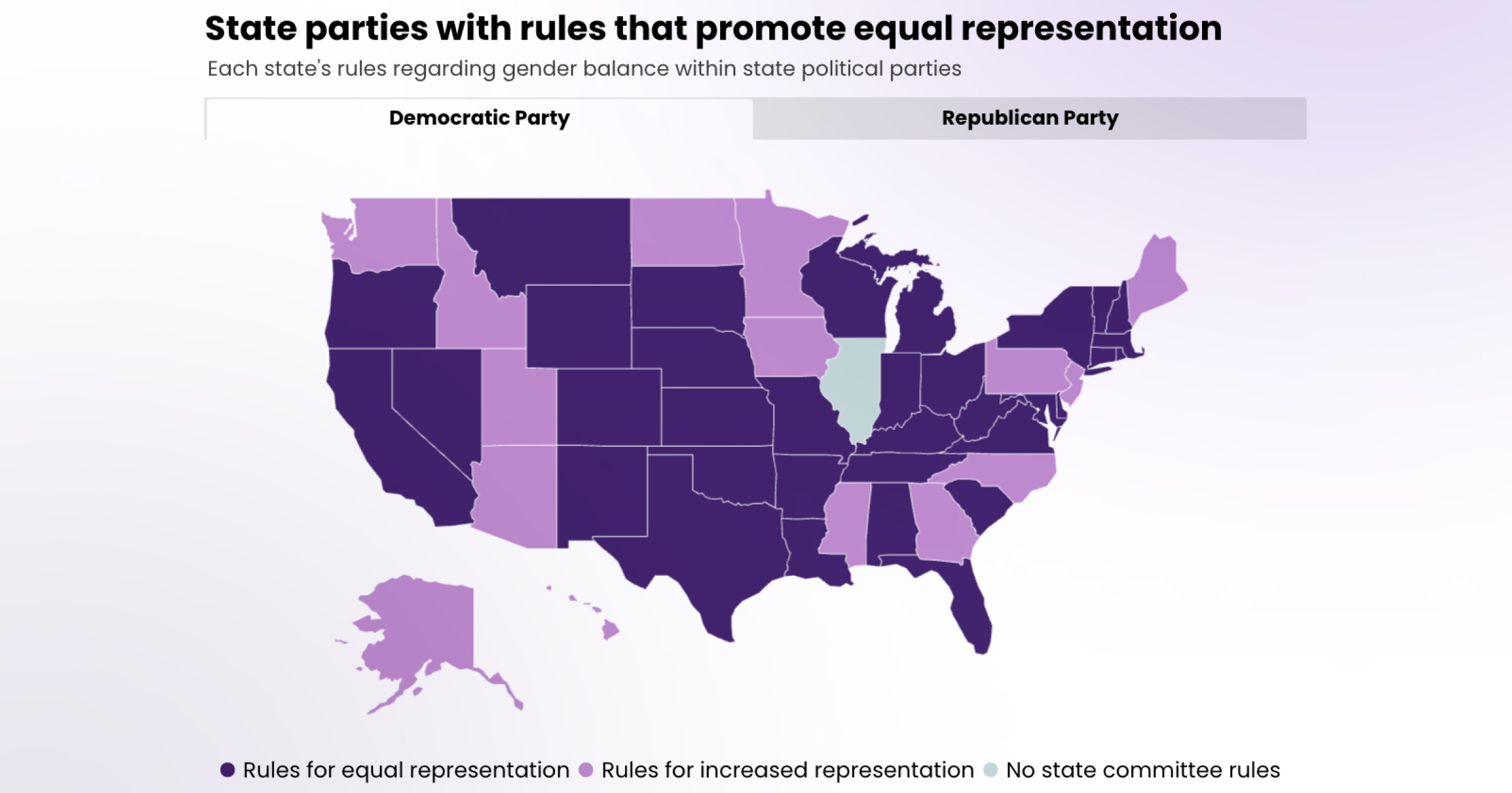U.S. map showing state Democratic and Republican party rules on gender balance, color-coded by equal representation rules, increased representation rules, and no state committee rules.