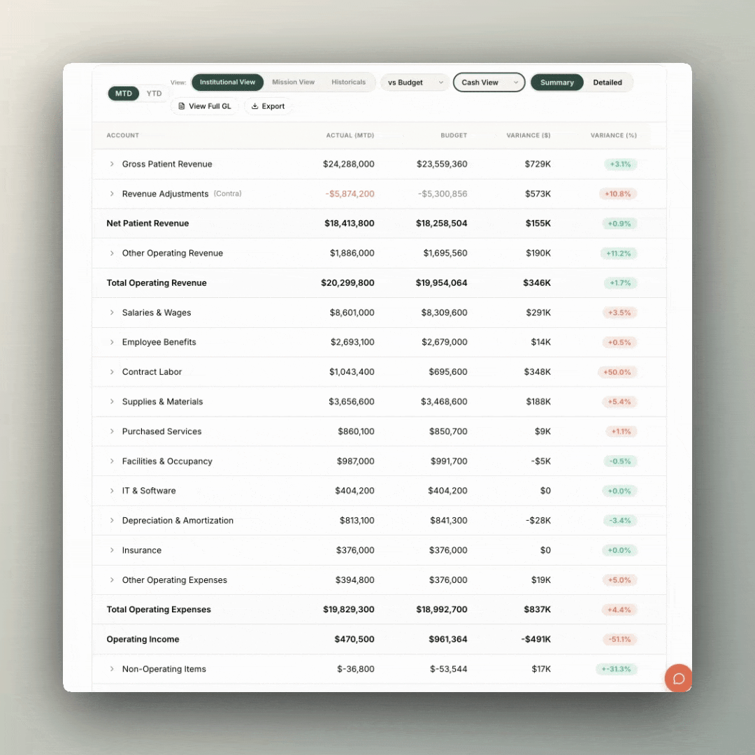 Translucent's P&L view drilling from summary financials into full general ledger detail, showing line-level GL accounts with source system traceability 